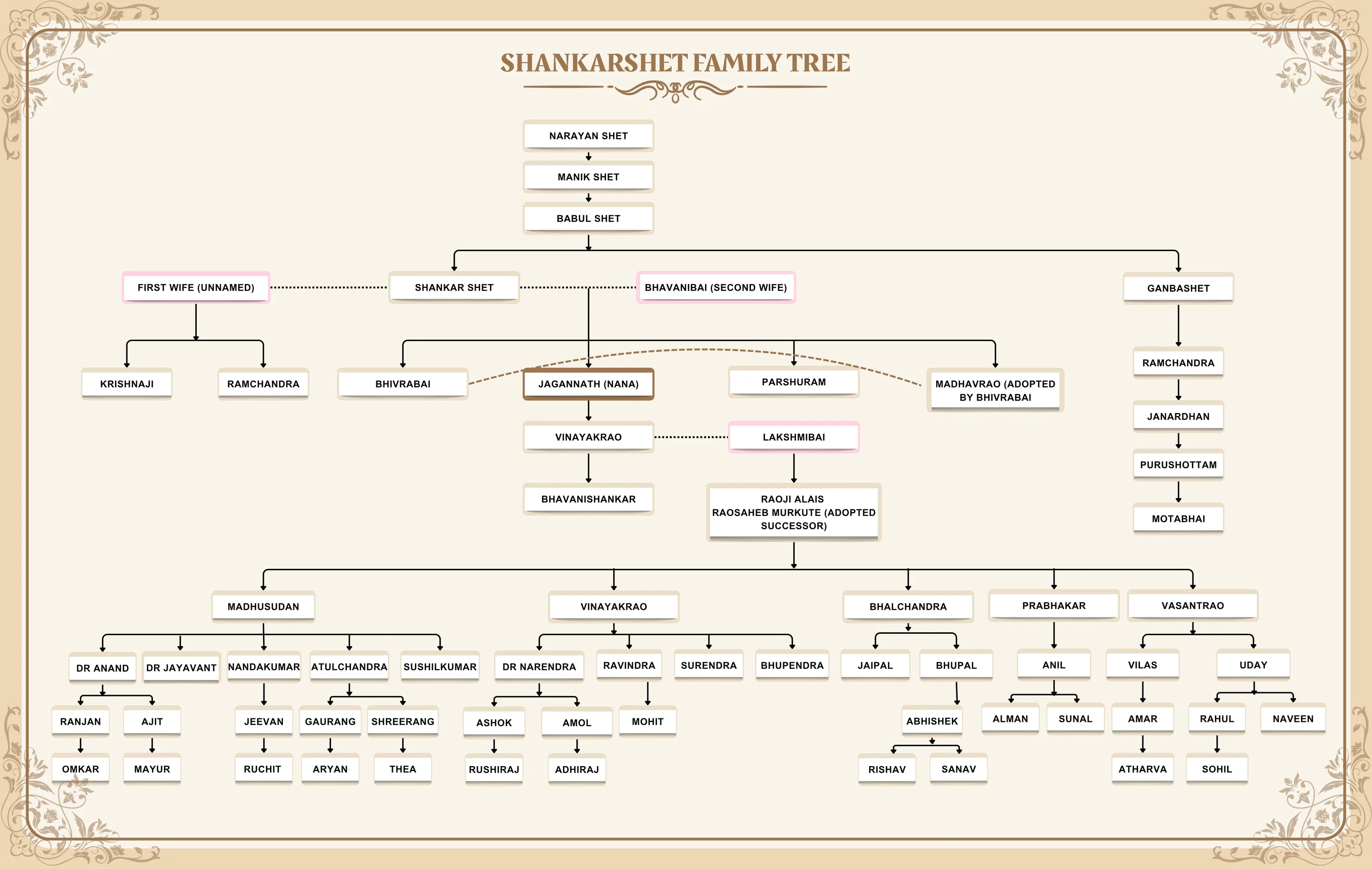 The Sunkersett Family Tree: Lineage Of Jagannath Shankarshet — A Comprehensive Genealogical Chart Tracing The Family From Ancestral Foundations In Ghodbunder And Murbad Across Generations Of Leadership And Philanthropy In Bombay.